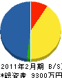 松江電気商会 貸借対照表 2011年2月期
