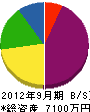 大侑電機 貸借対照表 2012年9月期