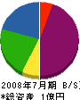 田中屋 貸借対照表 2008年7月期