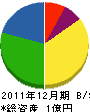 辻工務所 貸借対照表 2011年12月期