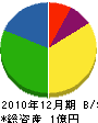 辻工務所 貸借対照表 2010年12月期