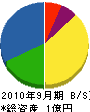 東栄電設 貸借対照表 2010年9月期
