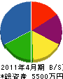 矢部電気工事 貸借対照表 2011年4月期