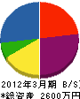 山田電気工事 貸借対照表 2012年3月期