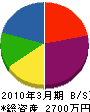 森田三友土建 貸借対照表 2010年3月期