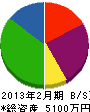 東京ガス圧接八幡工業所 貸借対照表 2013年2月期