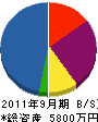 翔美建設 貸借対照表 2011年9月期
