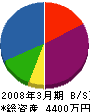 明板金工業所 貸借対照表 2008年3月期