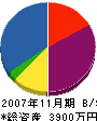 静岡オン・テック 貸借対照表 2007年11月期