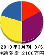 吉田設備工業所 貸借対照表 2010年3月期