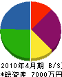 中田工務店 貸借対照表 2010年4月期