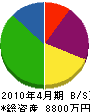 大橋工務店 貸借対照表 2010年4月期