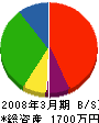 横田建築工業 貸借対照表 2008年3月期