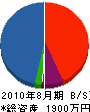岡村造園 貸借対照表 2010年8月期