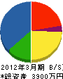 九州メンテサービス 貸借対照表 2012年3月期