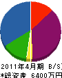 アート・ジャパン 貸借対照表 2011年4月期