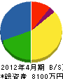 笹本電設 貸借対照表 2012年4月期