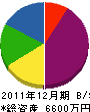 辰巳工務店 貸借対照表 2011年12月期