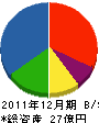 野田清商店 貸借対照表 2011年12月期