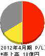 斉藤商店 損益計算書 2012年4月期