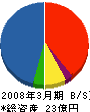 横浜ゴムＭＢＭ 貸借対照表 2008年3月期