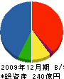 前川製作所 貸借対照表 2009年12月期