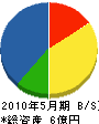 江電社 貸借対照表 2010年5月期