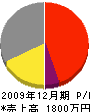 和田組 損益計算書 2009年12月期