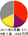 小田垣総合設備 損益計算書 2011年8月期