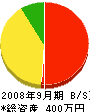 田中工務店 貸借対照表 2008年9月期