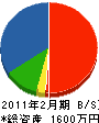 小菅造園 貸借対照表 2011年2月期