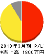 名取川塗装 損益計算書 2013年3月期