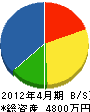 島田鉄工所 貸借対照表 2012年4月期