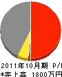 鶴田工務店 損益計算書 2011年10月期