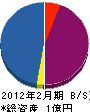 日本エンバイロメント 貸借対照表 2012年2月期
