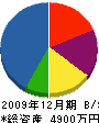 八郎潟工務店 貸借対照表 2009年12月期