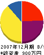 関電気工事店 貸借対照表 2007年12月期