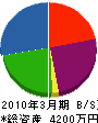 硯沢土建 貸借対照表 2010年3月期