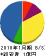 鳳企画 貸借対照表 2010年1月期