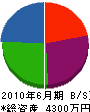 原田建設 貸借対照表 2010年6月期