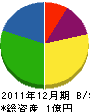 岡崎組 貸借対照表 2011年12月期