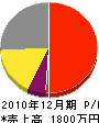 北田組 損益計算書 2010年12月期