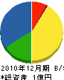 石井電気工事 貸借対照表 2010年12月期