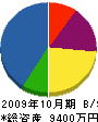 名古屋店装 貸借対照表 2009年10月期