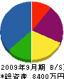 豊隆軌道 貸借対照表 2009年9月期