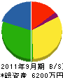 高田建設 貸借対照表 2011年9月期