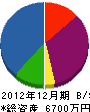 祐榮建設 貸借対照表 2012年12月期