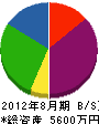 川竹工務店 貸借対照表 2012年8月期