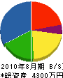 大和田土木 貸借対照表 2010年8月期