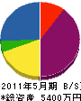 田本建設 貸借対照表 2011年5月期